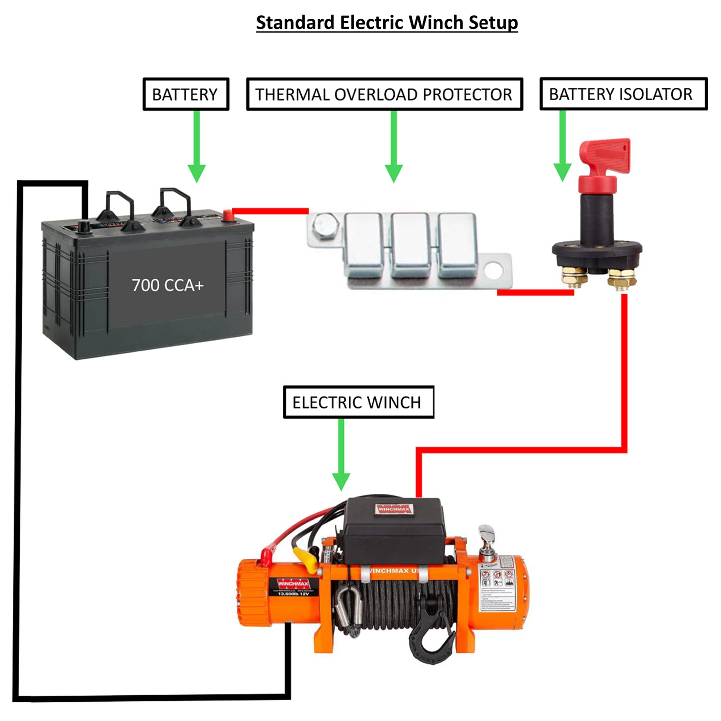 Treuil électrique orange d'origine 12 V de 13 500 lb (6 123 kg). Câble en acier de 26 m x 9,5 mm. Double télécommande sans fil.