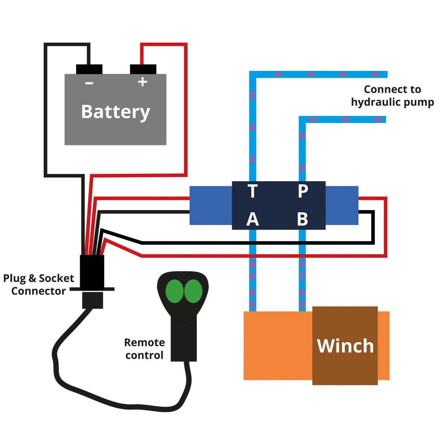 10,000lb (4,536kg) Original Orange Hydraulic Winch. 25m x 9.1mm Steel Rope. 3/8 Inch Clevis Hook. 12v Control System.