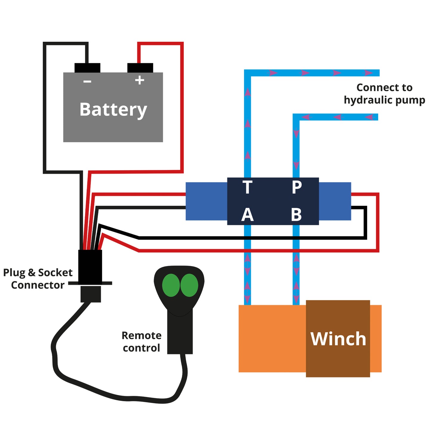 20,000lb (9,072kg) Original Orange Z Hydraulic Winch, 25m x 14mm Steel Rope. 1/2 Inch Clevis Hook. 24v Control System.